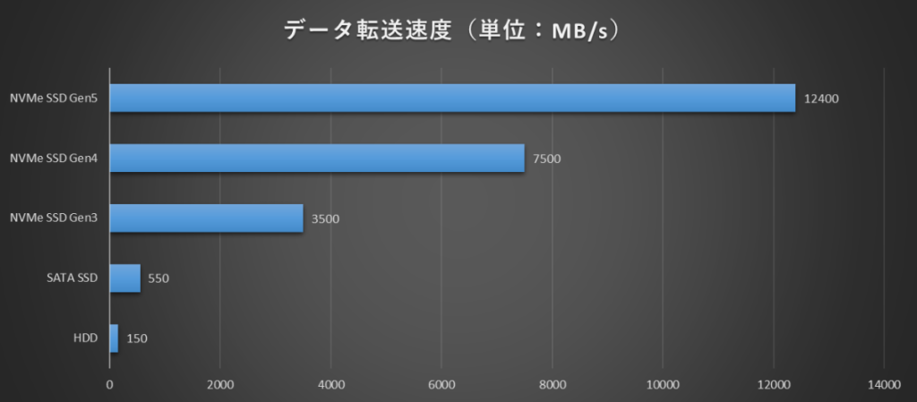 ストレージ構成 データ転送速度